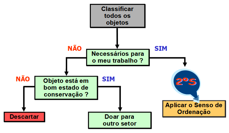 Senso de Utilização - Como classificar os objetos Como classificar os objetos